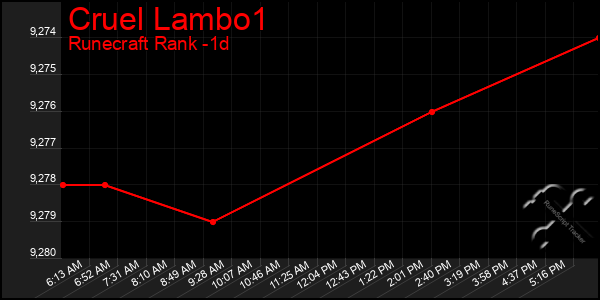 Last 24 Hours Graph of Cruel Lambo1