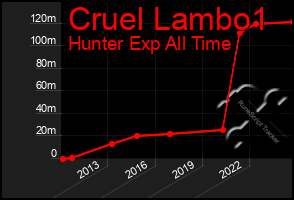 Total Graph of Cruel Lambo1