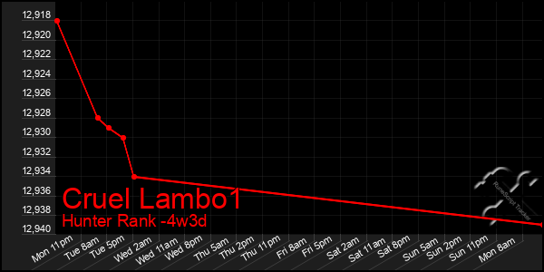 Last 31 Days Graph of Cruel Lambo1