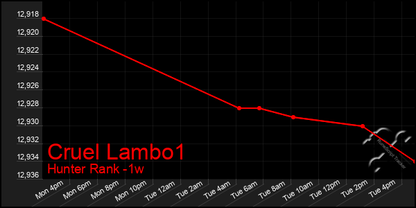 Last 7 Days Graph of Cruel Lambo1