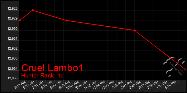 Last 24 Hours Graph of Cruel Lambo1