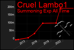 Total Graph of Cruel Lambo1