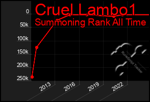 Total Graph of Cruel Lambo1