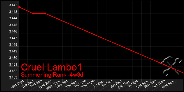 Last 31 Days Graph of Cruel Lambo1