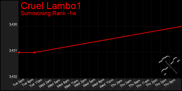 Last 7 Days Graph of Cruel Lambo1