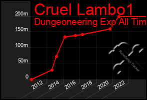 Total Graph of Cruel Lambo1