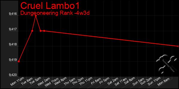 Last 31 Days Graph of Cruel Lambo1