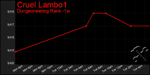 Last 7 Days Graph of Cruel Lambo1