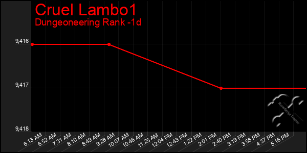 Last 24 Hours Graph of Cruel Lambo1