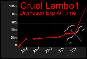 Total Graph of Cruel Lambo1