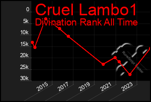 Total Graph of Cruel Lambo1