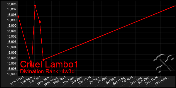 Last 31 Days Graph of Cruel Lambo1