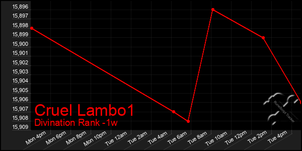 Last 7 Days Graph of Cruel Lambo1