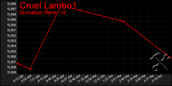 Last 24 Hours Graph of Cruel Lambo1