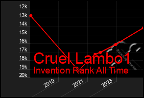 Total Graph of Cruel Lambo1