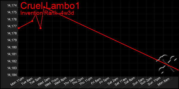 Last 31 Days Graph of Cruel Lambo1