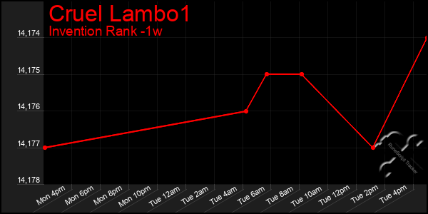 Last 7 Days Graph of Cruel Lambo1