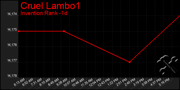 Last 24 Hours Graph of Cruel Lambo1