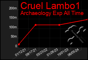 Total Graph of Cruel Lambo1