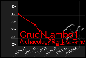 Total Graph of Cruel Lambo1