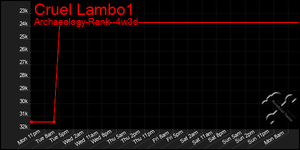 Last 31 Days Graph of Cruel Lambo1