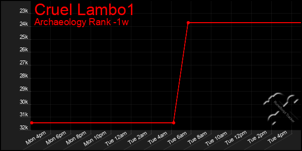 Last 7 Days Graph of Cruel Lambo1