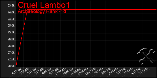 Last 24 Hours Graph of Cruel Lambo1