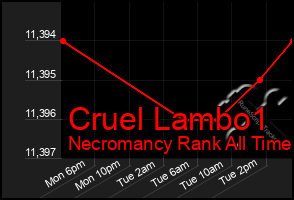 Total Graph of Cruel Lambo1