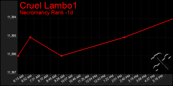 Last 24 Hours Graph of Cruel Lambo1