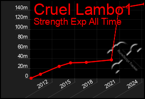 Total Graph of Cruel Lambo1