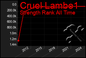 Total Graph of Cruel Lambo1