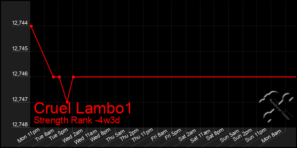 Last 31 Days Graph of Cruel Lambo1