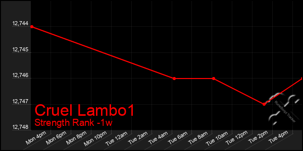 Last 7 Days Graph of Cruel Lambo1