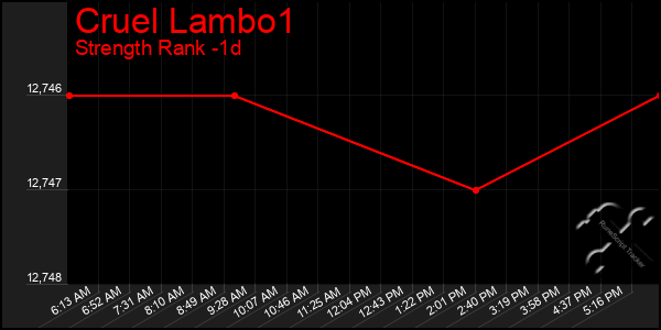 Last 24 Hours Graph of Cruel Lambo1