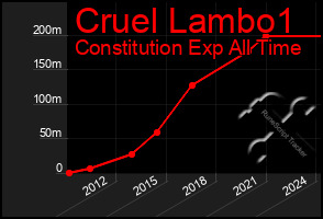 Total Graph of Cruel Lambo1