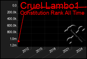 Total Graph of Cruel Lambo1