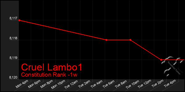 Last 7 Days Graph of Cruel Lambo1