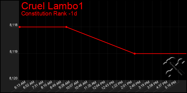 Last 24 Hours Graph of Cruel Lambo1