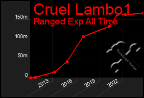 Total Graph of Cruel Lambo1