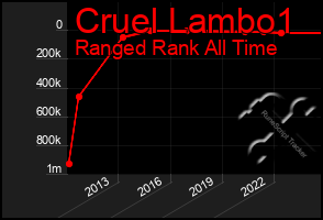 Total Graph of Cruel Lambo1