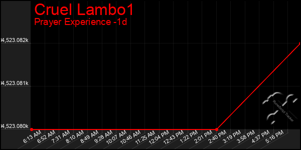 Last 24 Hours Graph of Cruel Lambo1