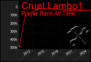 Total Graph of Cruel Lambo1