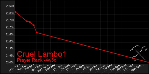 Last 31 Days Graph of Cruel Lambo1