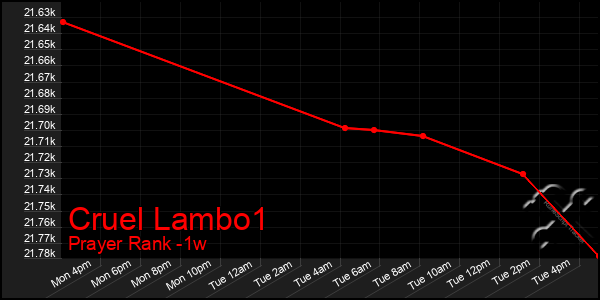 Last 7 Days Graph of Cruel Lambo1