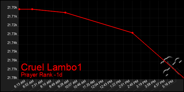 Last 24 Hours Graph of Cruel Lambo1