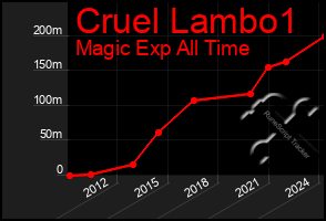 Total Graph of Cruel Lambo1