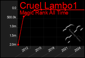 Total Graph of Cruel Lambo1