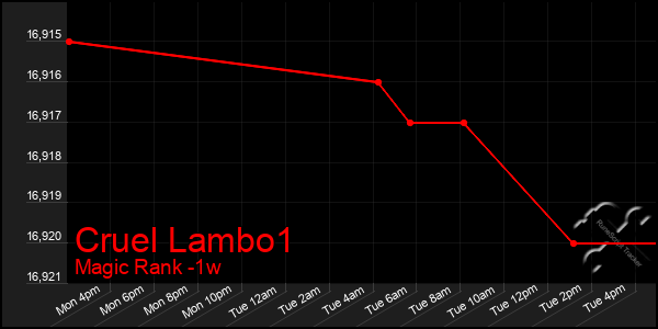 Last 7 Days Graph of Cruel Lambo1