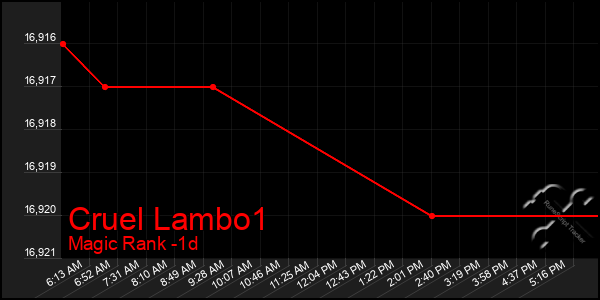 Last 24 Hours Graph of Cruel Lambo1