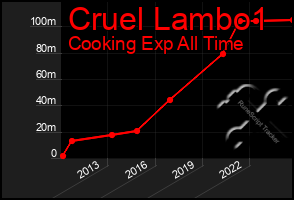 Total Graph of Cruel Lambo1